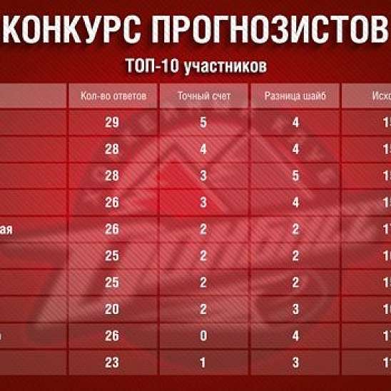 ТОП-10 участников конкурса прогнозистов от ХК Донбасс