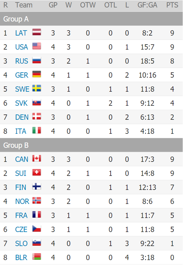 Хоккей таблица чемпионата. Турнирная таблица чемпионата мира по хоккею. Чемпионат мира по хоккею 2021 турнирная таблица. Таблица групп ЧМ по хоккею 2021. Молодёжный Чемпионат мира по хоккею 2021 турнирная таблица.