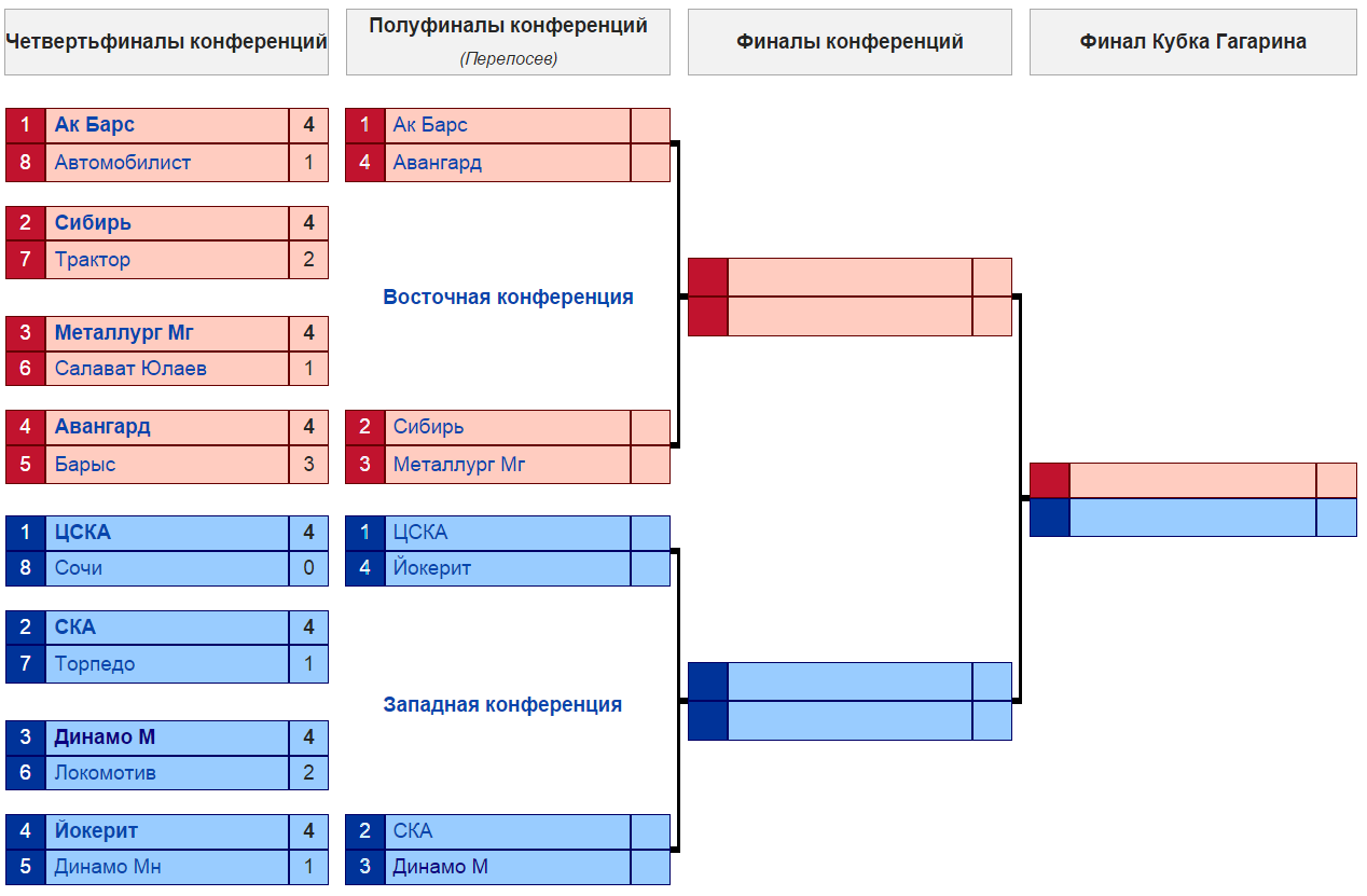 Кхл одна восьмая финала матчей. Сетка Кубка Гагарина 2021. Хоккей Кубок Гагарина сетка плей-офф. Таблица плей офф КХЛ 2022. Сетка плей офф Кубка Гагарина.