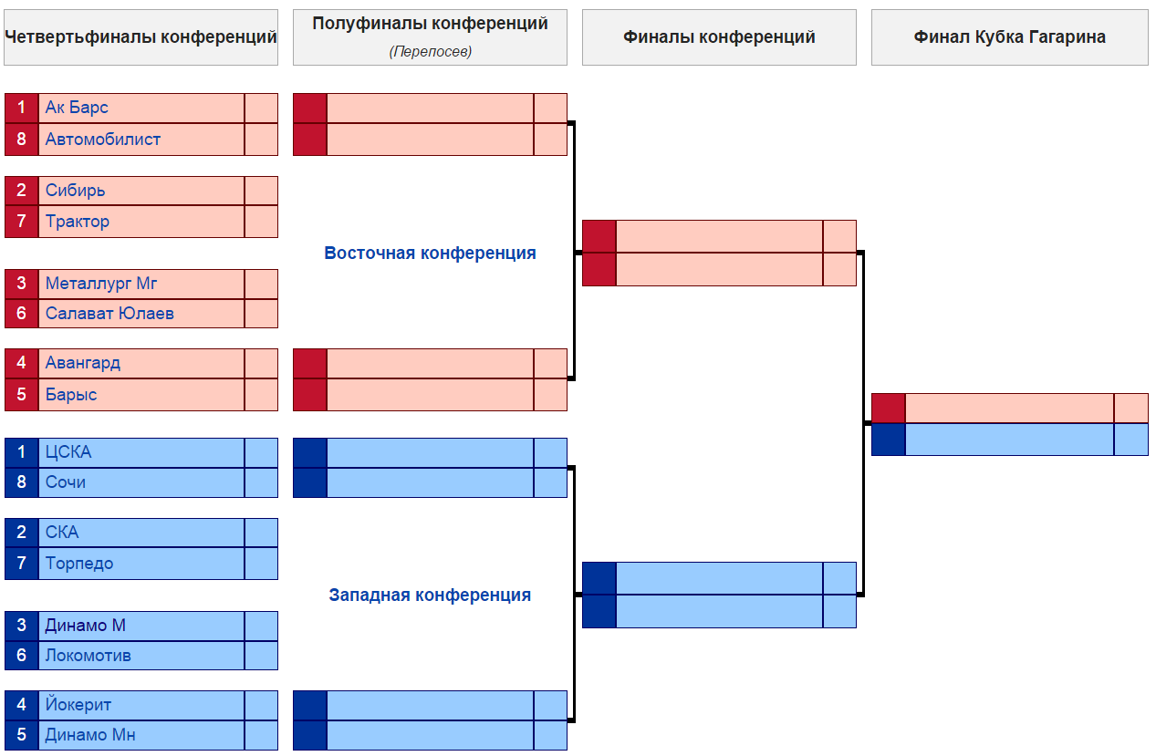 Кхл расписание матчей таблица 2023 24. Сетка плей-офф Кубка Гагарина 2019. КХЛ Кубок Гагарина 2020 сетка. Хоккей Кубок Гагарина сетка плей-офф. Сетка игр Кубка Гагарина 2020.