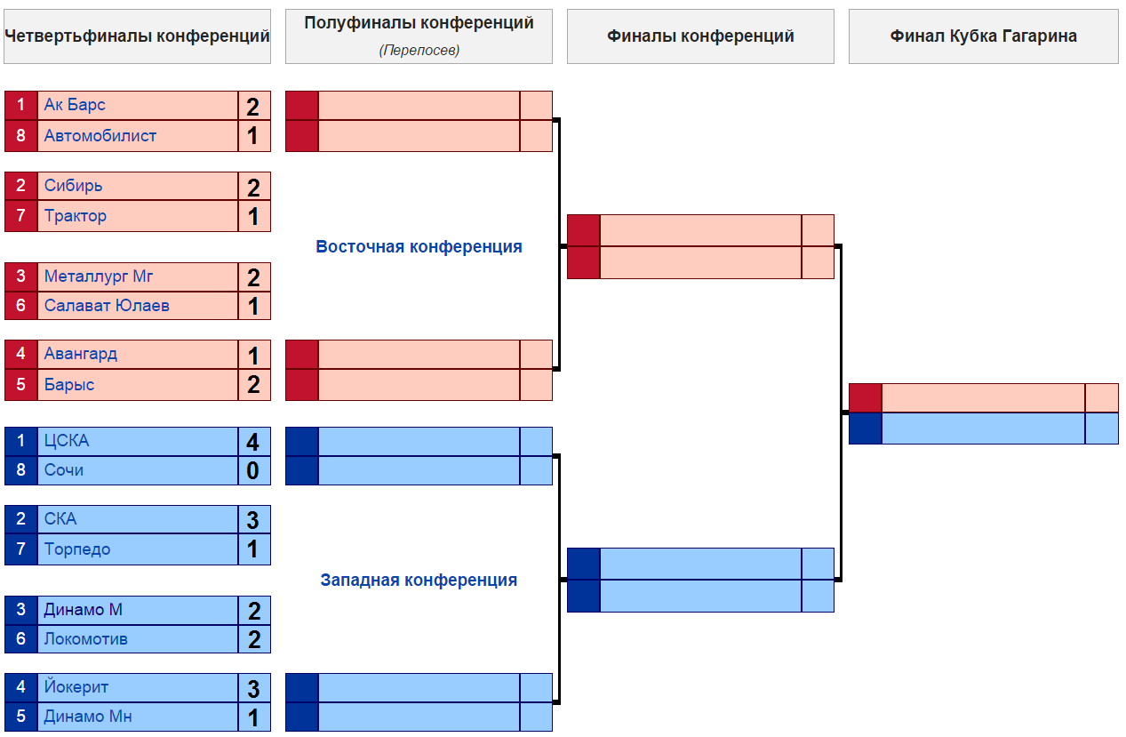 КХЛ Кубок Гагарина 2020 сетка. Хоккей Кубок Гагарина сетка плей-офф. Турнирная сетка Кубка Гагарина 2020. Сетка Кубка Гагарина 2021.