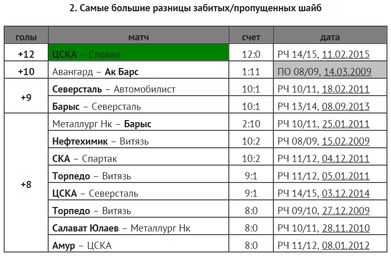 Показатель разницы забитых и пропущенных голов